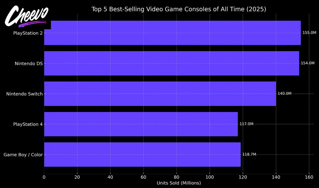 cheevo best selling consoles chart 2025